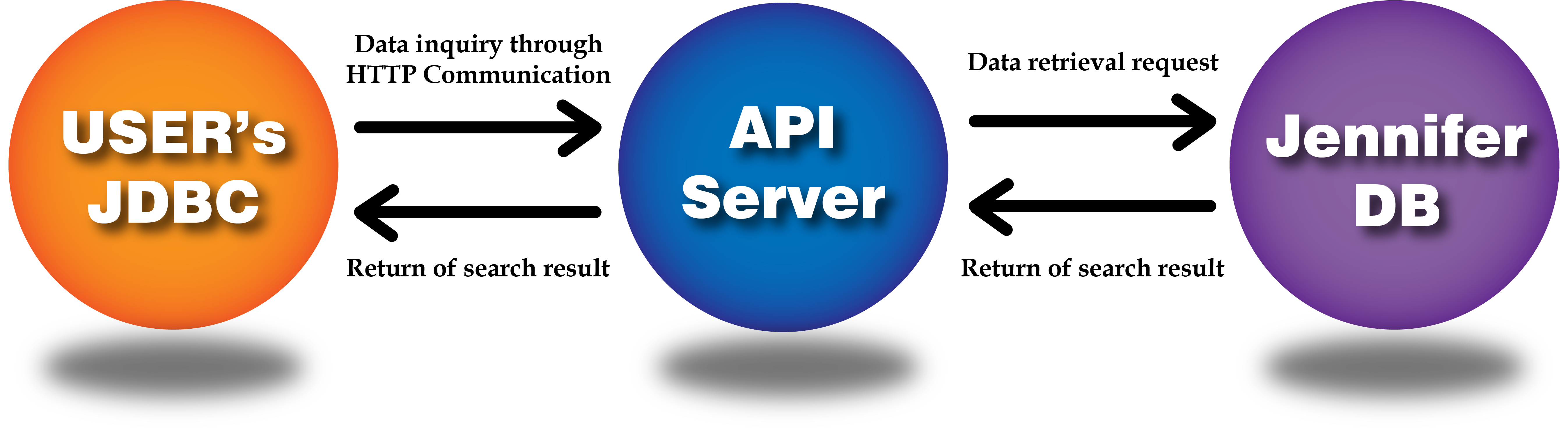 menggunakan server API APM 